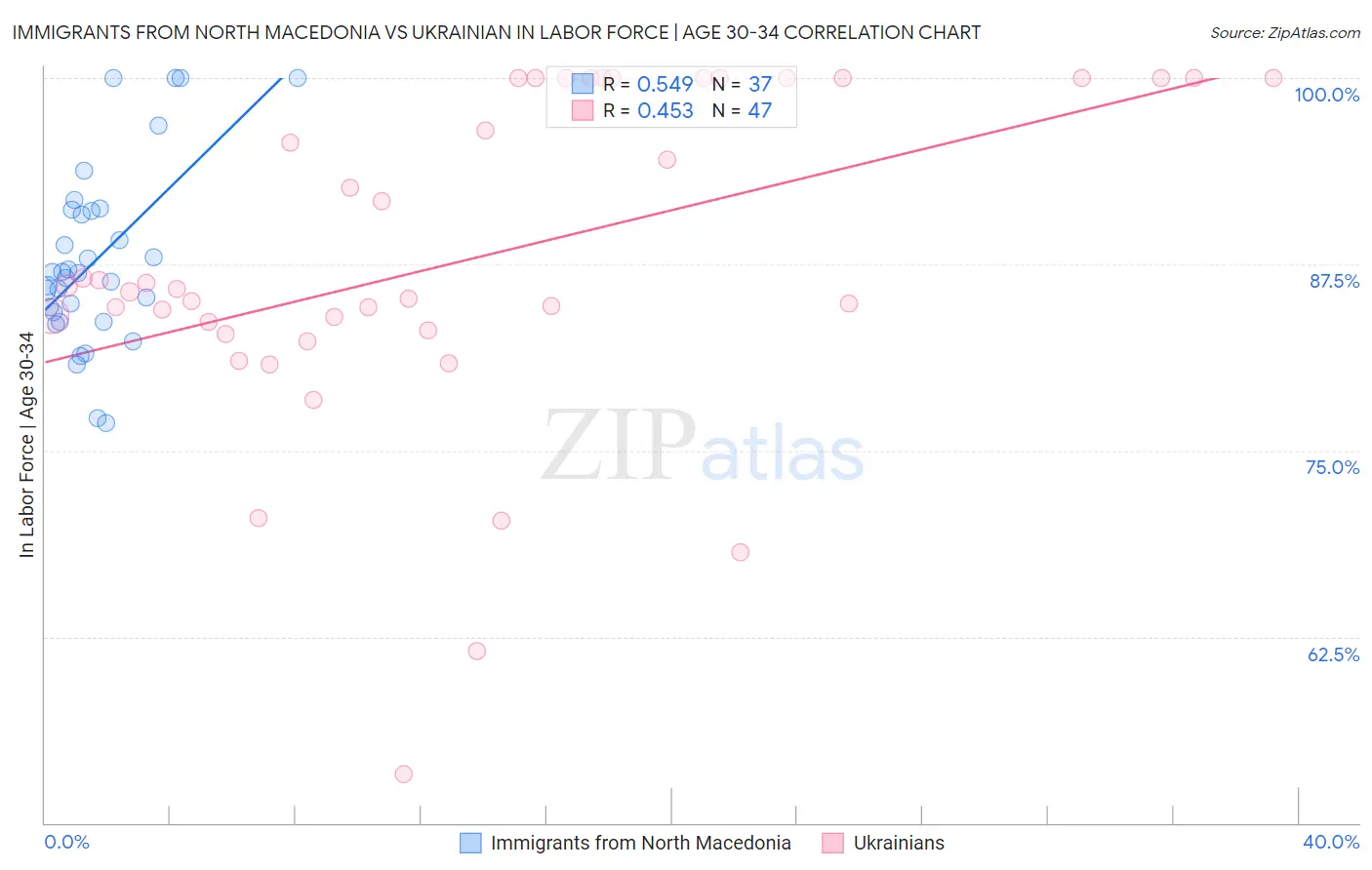 Immigrants from North Macedonia vs Ukrainian In Labor Force | Age 30-34