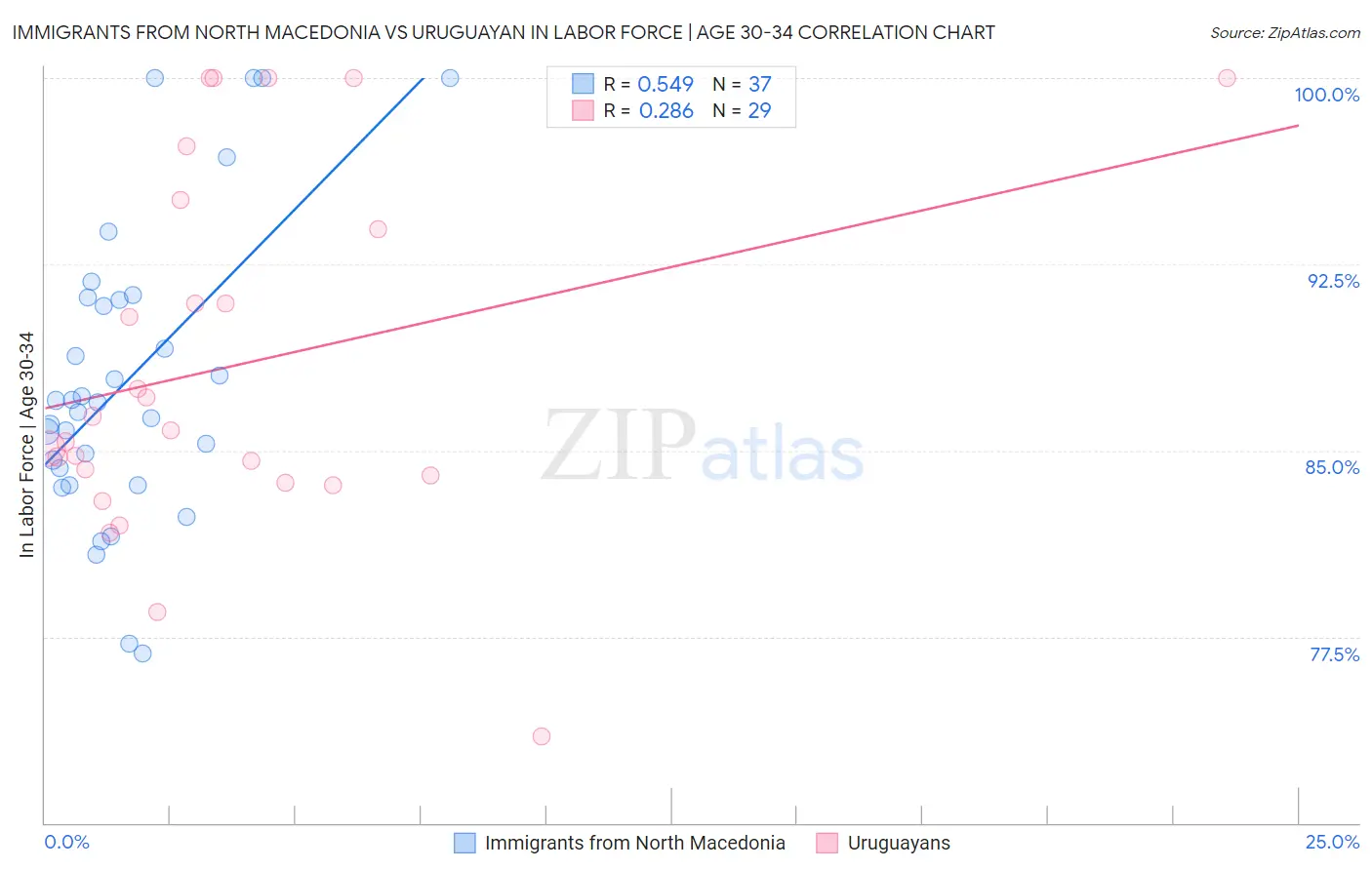 Immigrants from North Macedonia vs Uruguayan In Labor Force | Age 30-34
