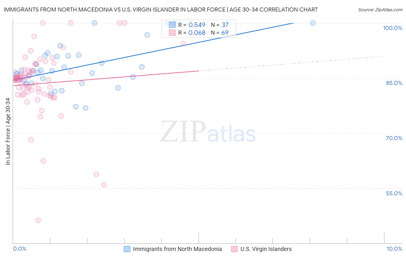 Immigrants from North Macedonia vs U.S. Virgin Islander In Labor Force | Age 30-34