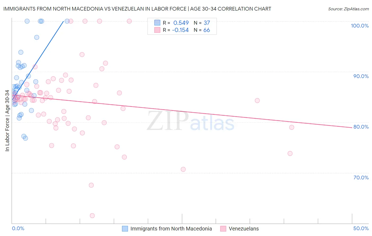 Immigrants from North Macedonia vs Venezuelan In Labor Force | Age 30-34