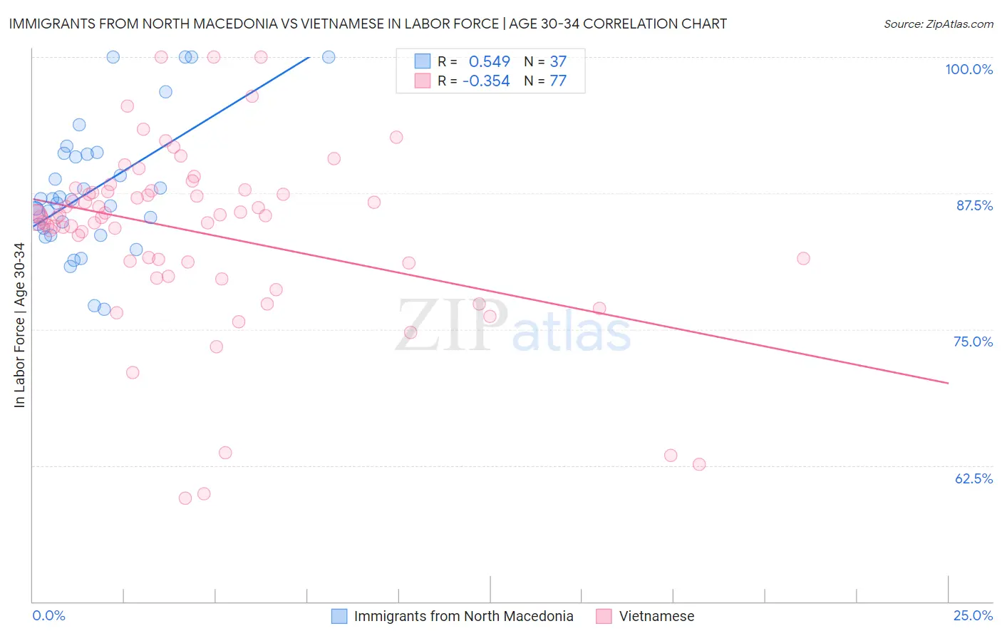 Immigrants from North Macedonia vs Vietnamese In Labor Force | Age 30-34
