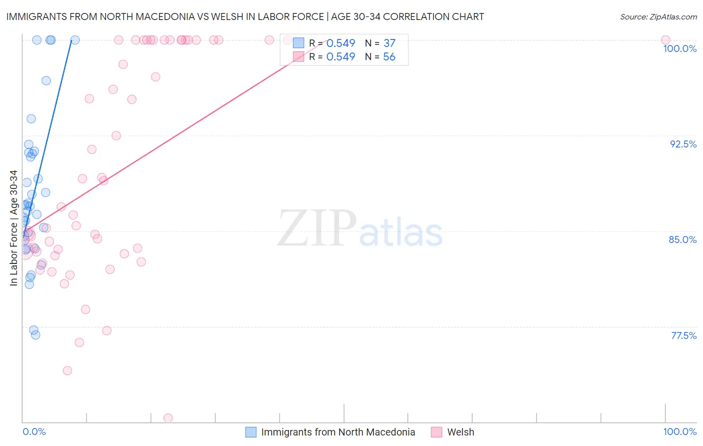 Immigrants from North Macedonia vs Welsh In Labor Force | Age 30-34