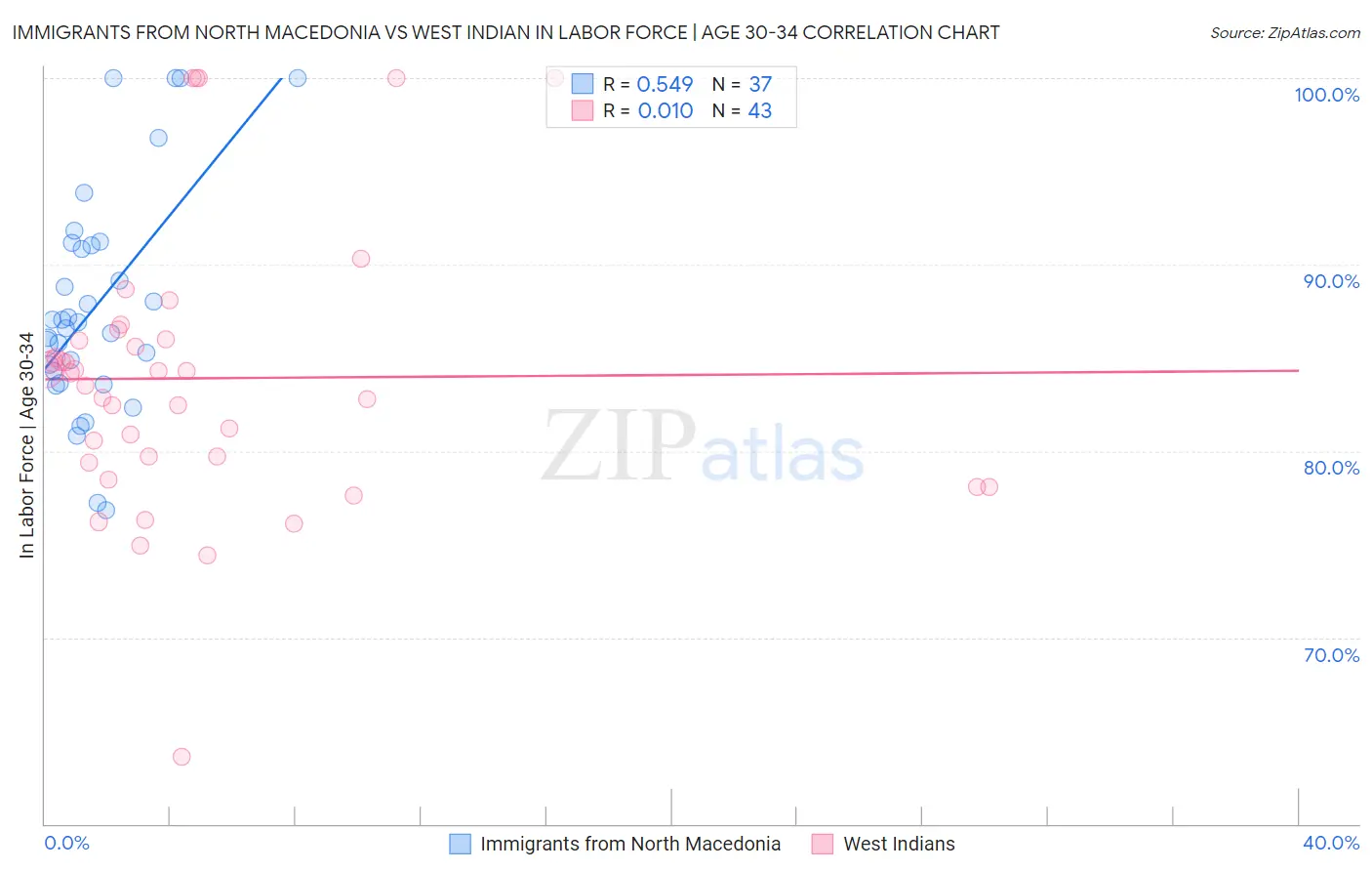 Immigrants from North Macedonia vs West Indian In Labor Force | Age 30-34