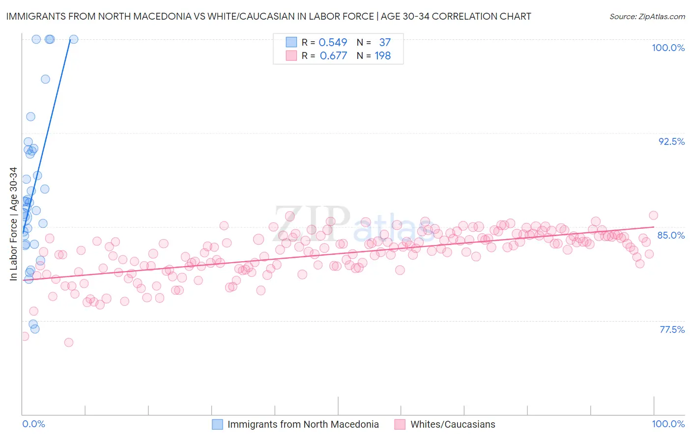 Immigrants from North Macedonia vs White/Caucasian In Labor Force | Age 30-34