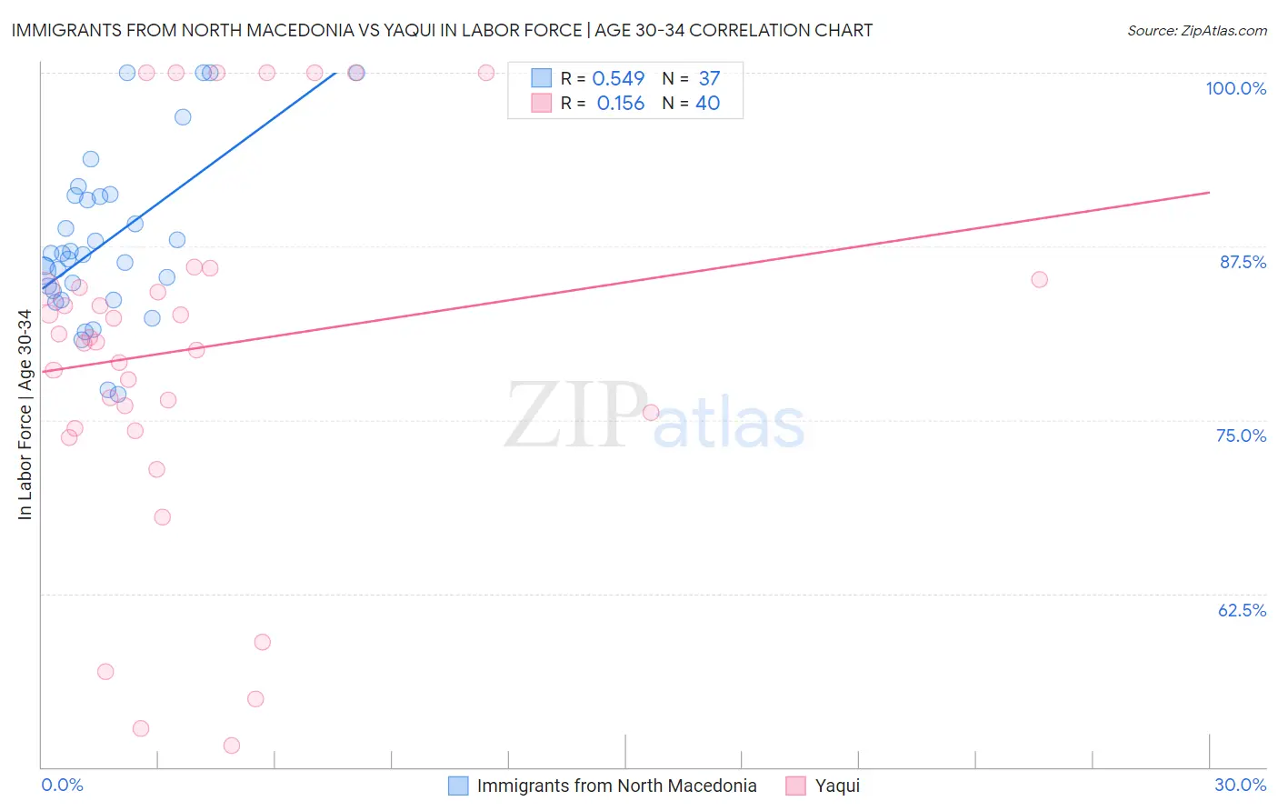 Immigrants from North Macedonia vs Yaqui In Labor Force | Age 30-34