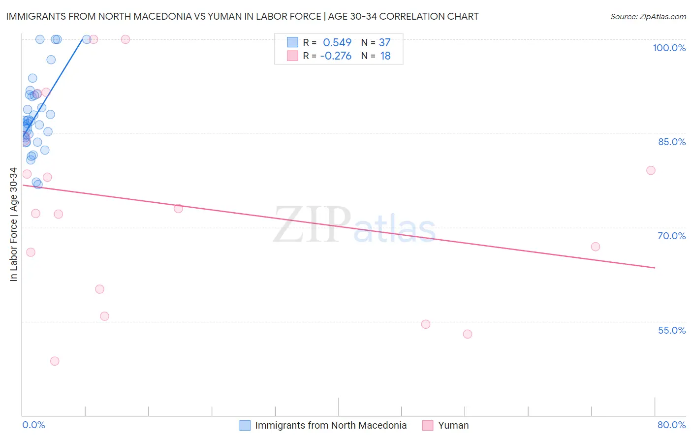 Immigrants from North Macedonia vs Yuman In Labor Force | Age 30-34