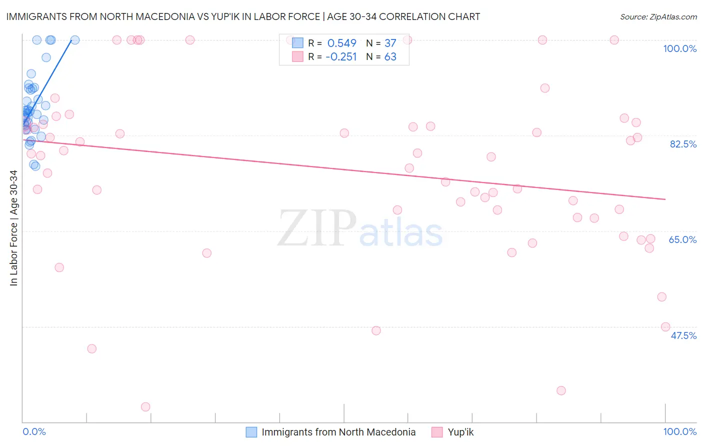 Immigrants from North Macedonia vs Yup'ik In Labor Force | Age 30-34