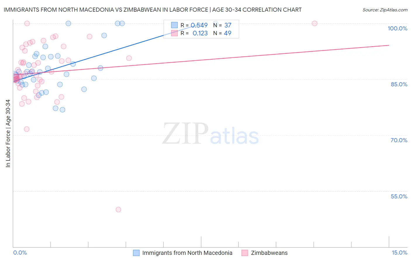 Immigrants from North Macedonia vs Zimbabwean In Labor Force | Age 30-34