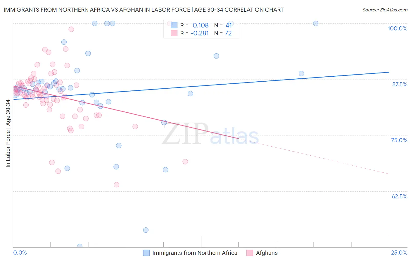 Immigrants from Northern Africa vs Afghan In Labor Force | Age 30-34