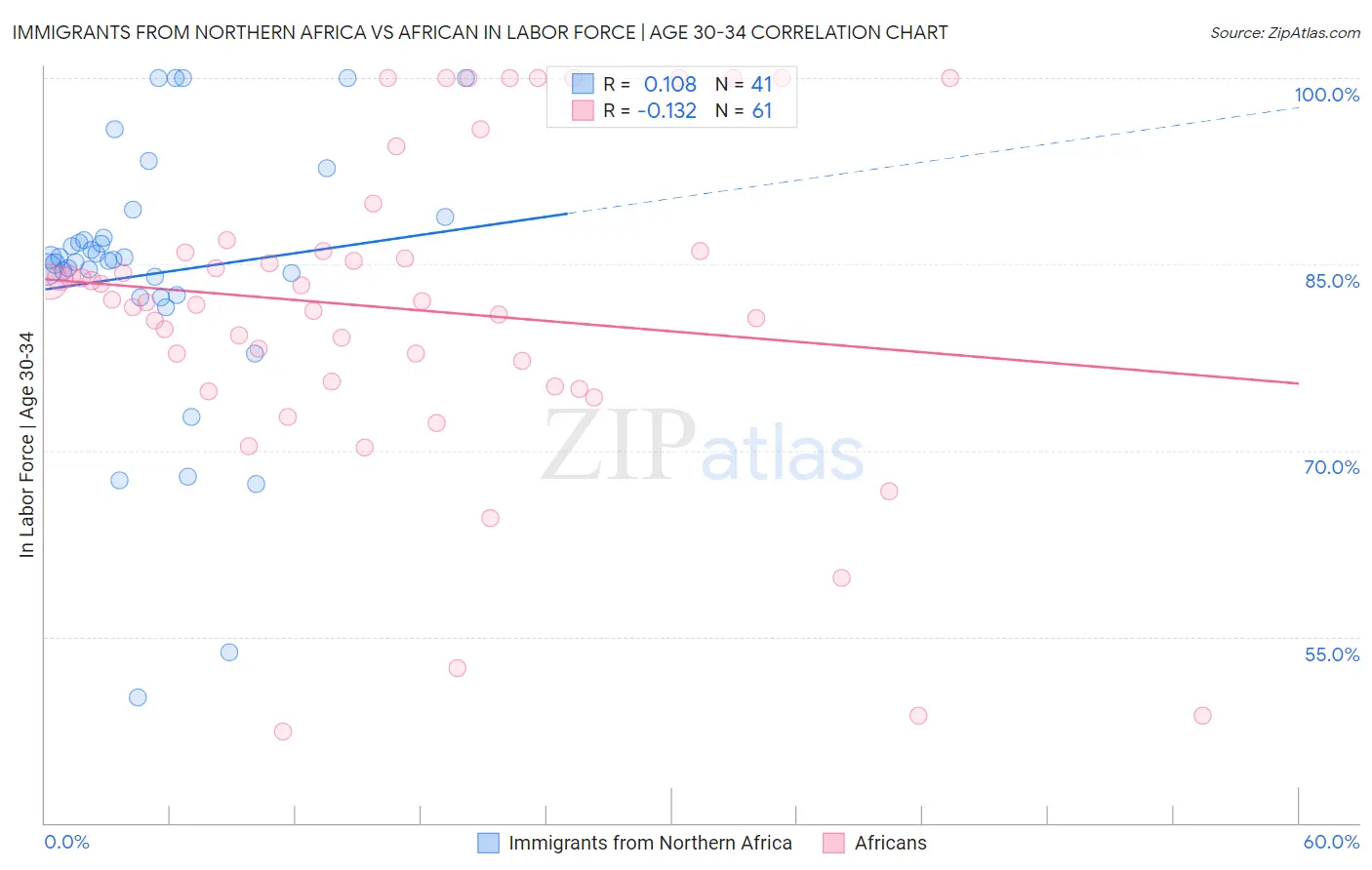 Immigrants from Northern Africa vs African In Labor Force | Age 30-34