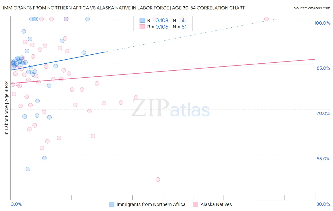 Immigrants from Northern Africa vs Alaska Native In Labor Force | Age 30-34