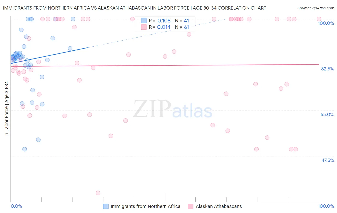 Immigrants from Northern Africa vs Alaskan Athabascan In Labor Force | Age 30-34