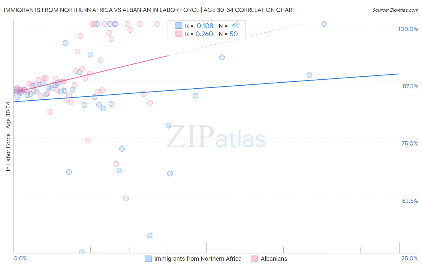 Immigrants from Northern Africa vs Albanian In Labor Force | Age 30-34