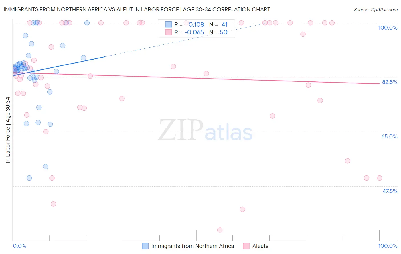 Immigrants from Northern Africa vs Aleut In Labor Force | Age 30-34