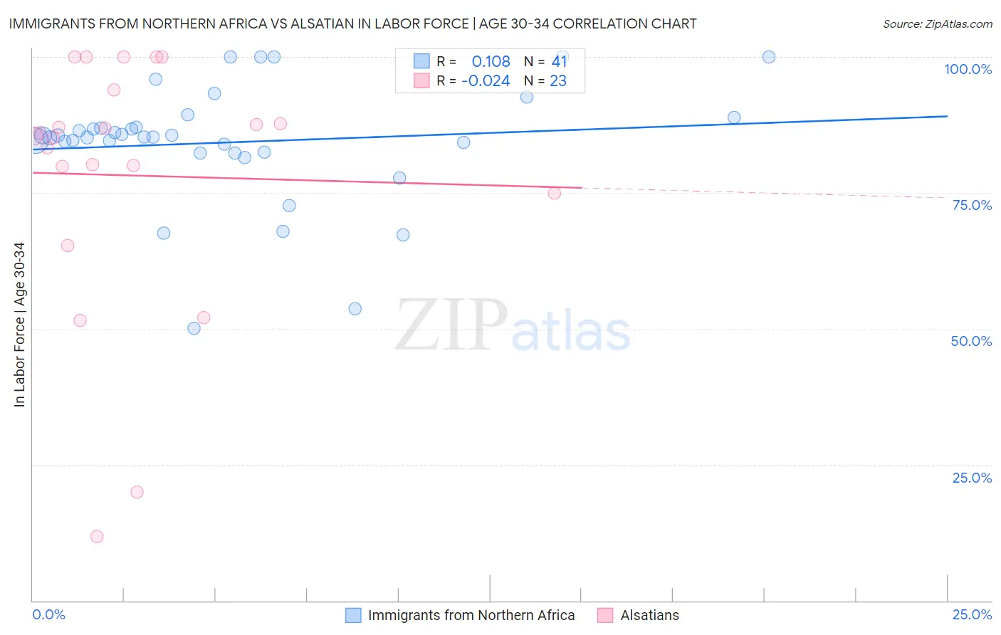 Immigrants from Northern Africa vs Alsatian In Labor Force | Age 30-34