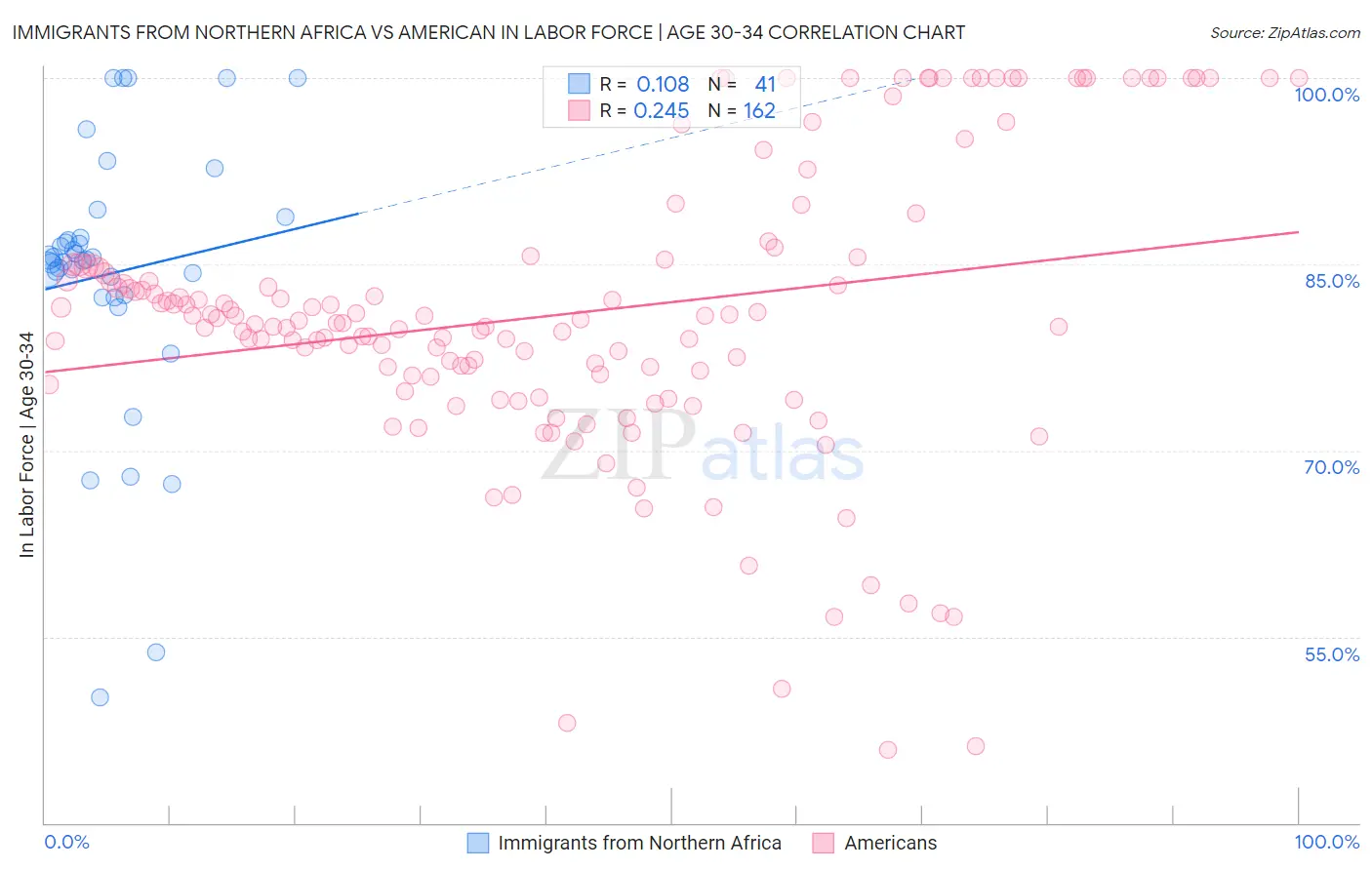 Immigrants from Northern Africa vs American In Labor Force | Age 30-34