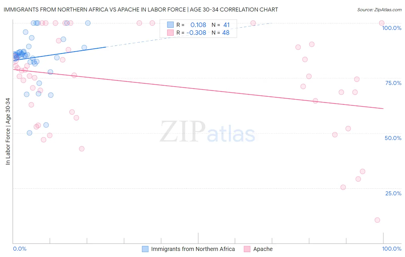 Immigrants from Northern Africa vs Apache In Labor Force | Age 30-34