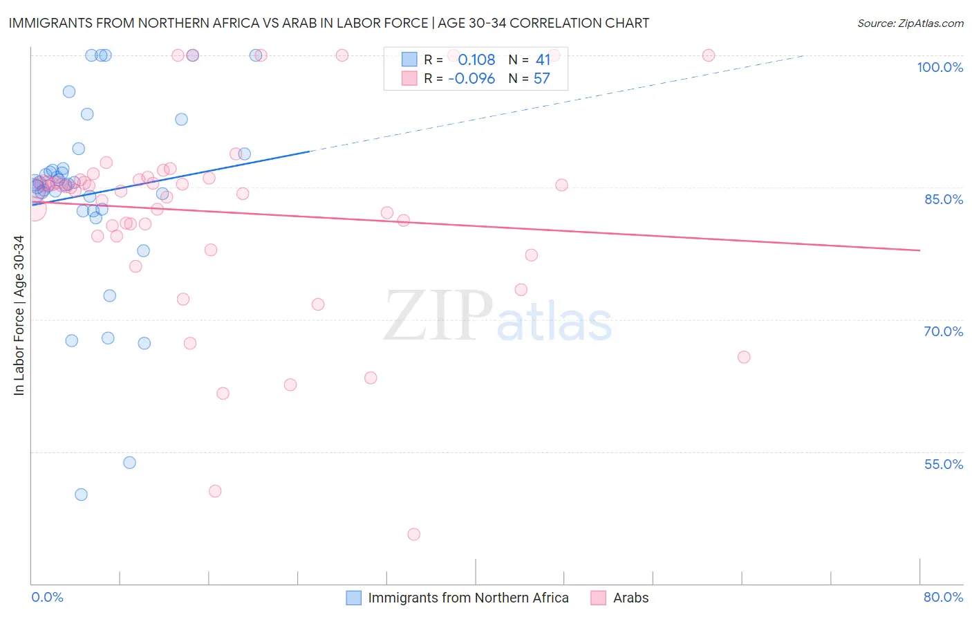 Immigrants from Northern Africa vs Arab In Labor Force | Age 30-34