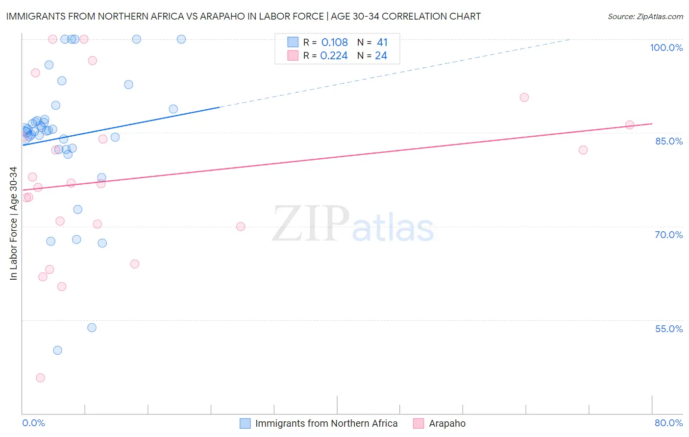 Immigrants from Northern Africa vs Arapaho In Labor Force | Age 30-34