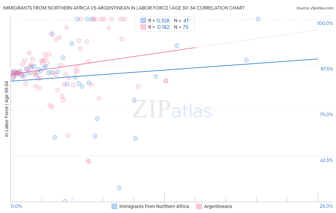 Immigrants from Northern Africa vs Argentinean In Labor Force | Age 30-34