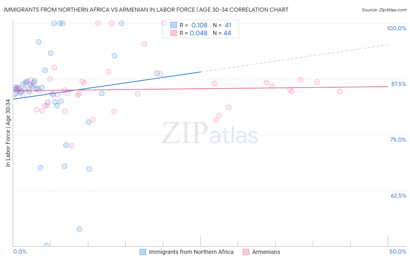 Immigrants from Northern Africa vs Armenian In Labor Force | Age 30-34