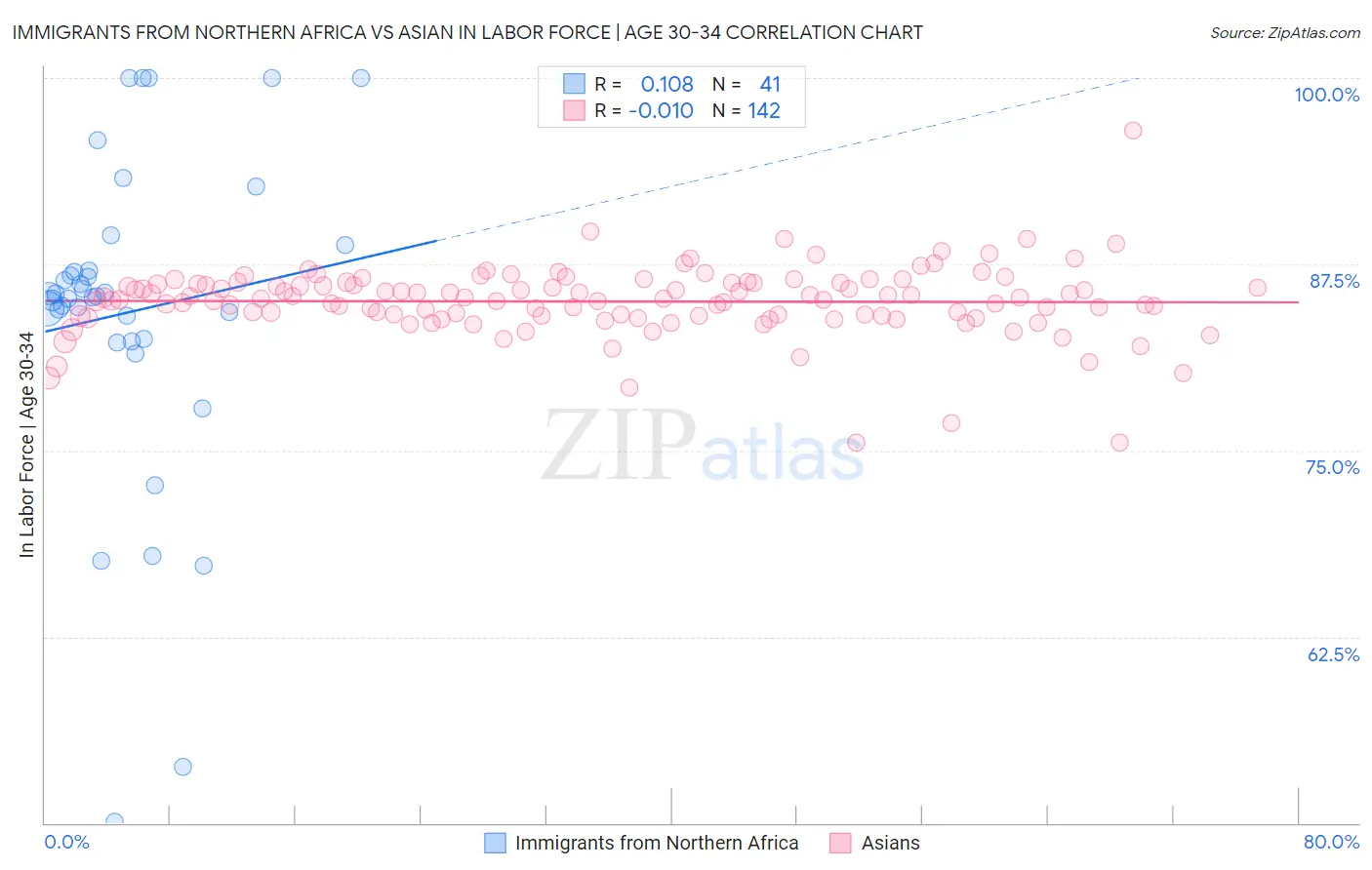 Immigrants from Northern Africa vs Asian In Labor Force | Age 30-34