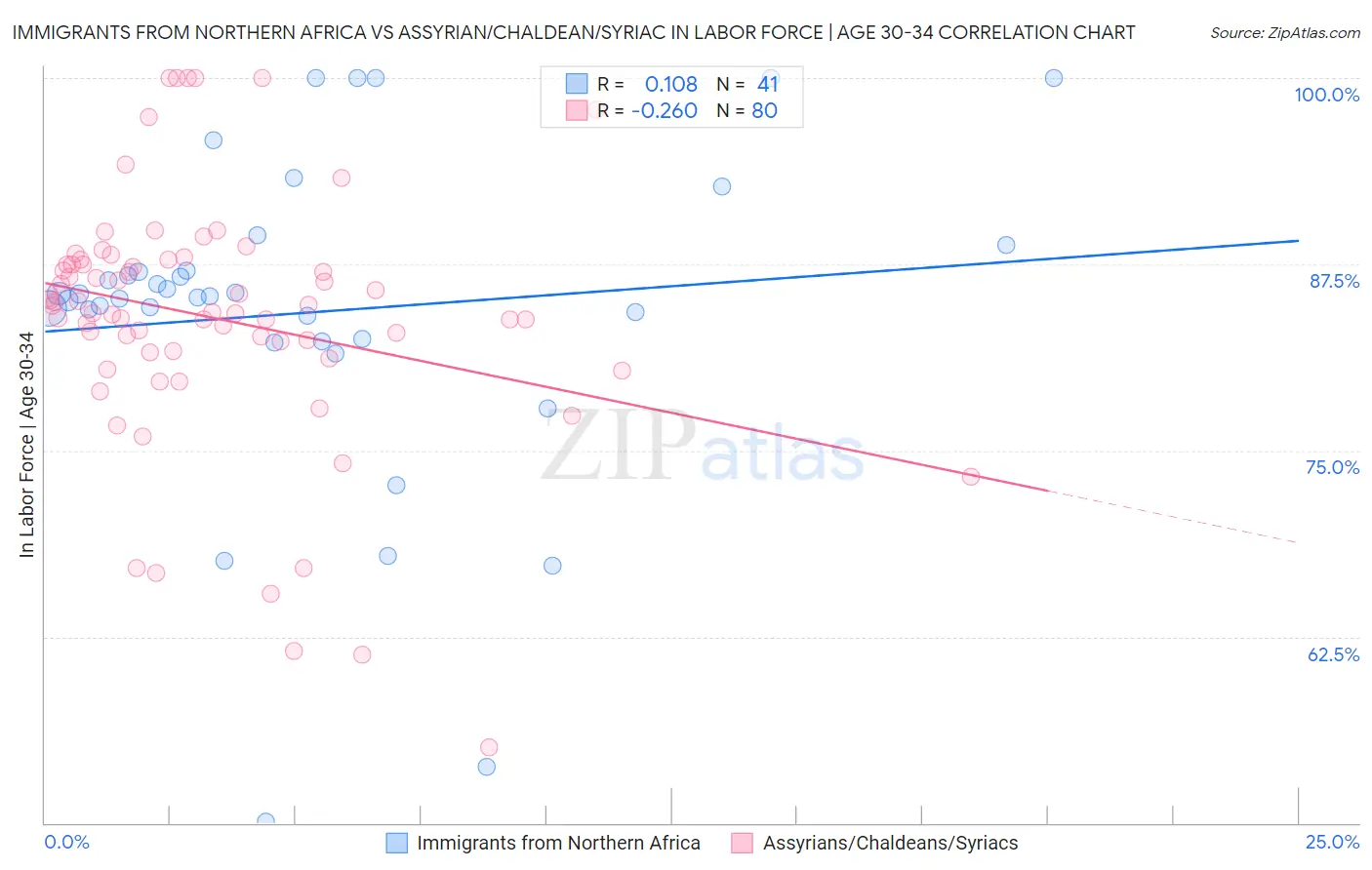 Immigrants from Northern Africa vs Assyrian/Chaldean/Syriac In Labor Force | Age 30-34