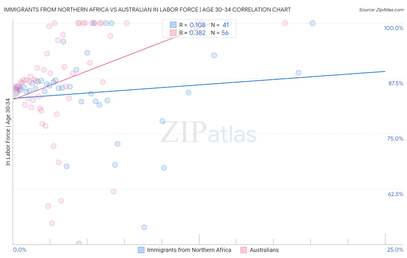 Immigrants from Northern Africa vs Australian In Labor Force | Age 30-34