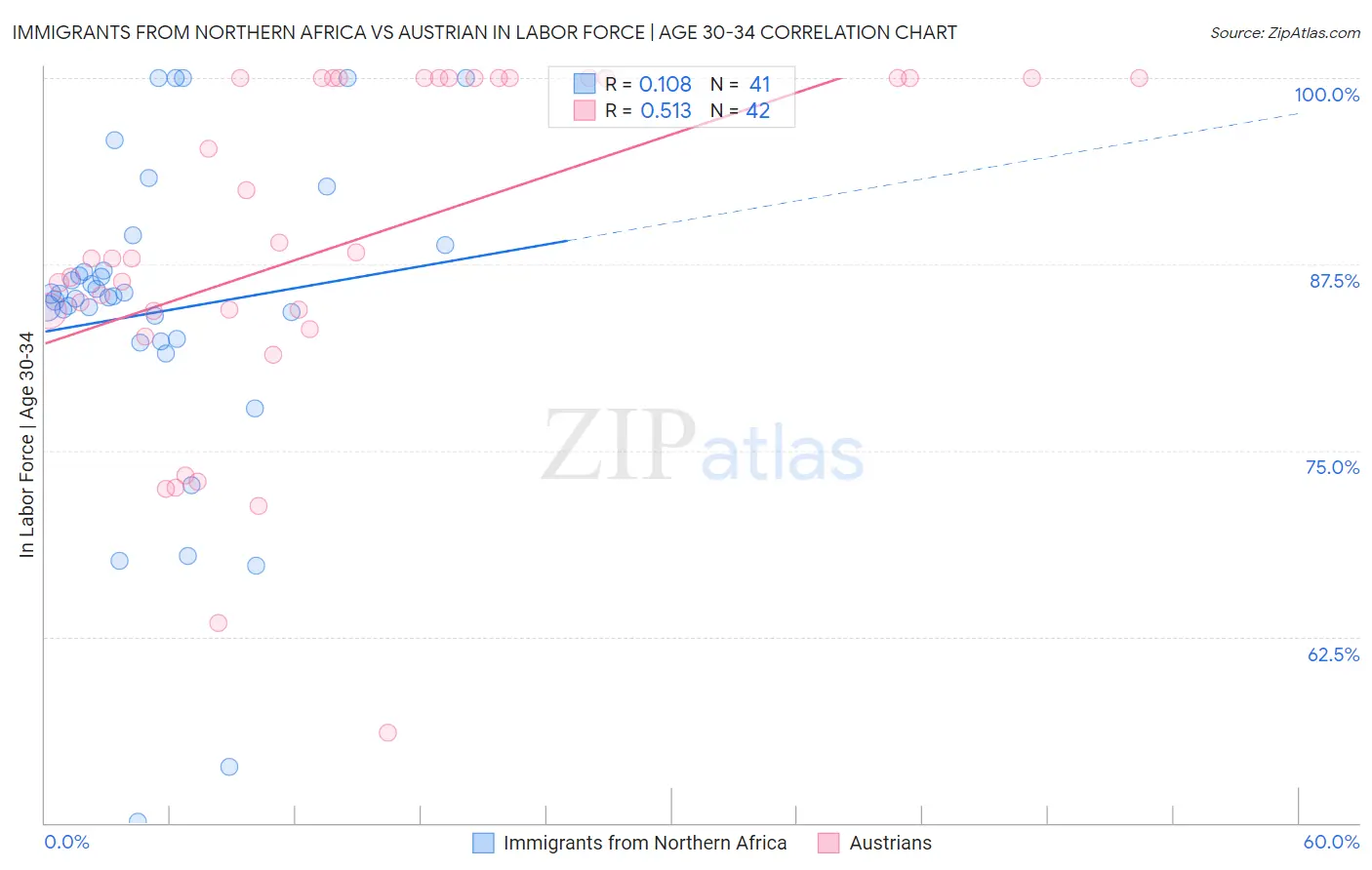 Immigrants from Northern Africa vs Austrian In Labor Force | Age 30-34