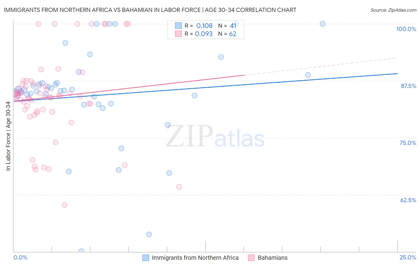 Immigrants from Northern Africa vs Bahamian In Labor Force | Age 30-34