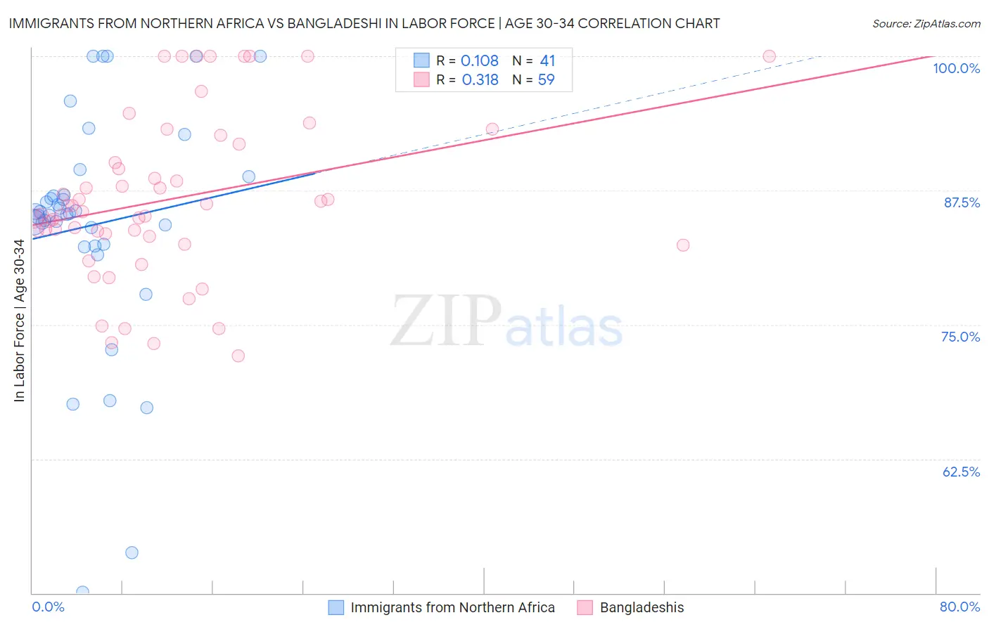 Immigrants from Northern Africa vs Bangladeshi In Labor Force | Age 30-34