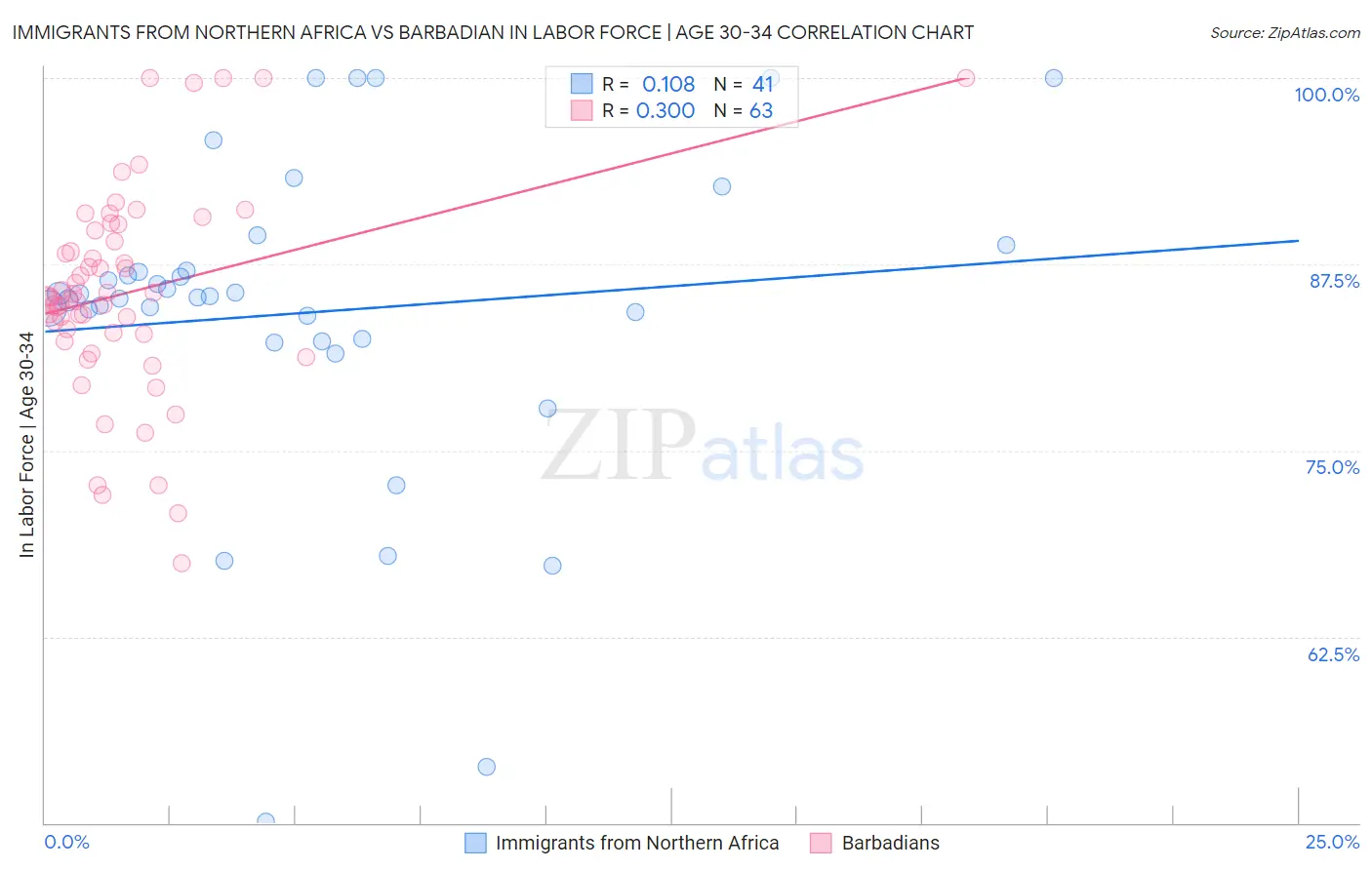 Immigrants from Northern Africa vs Barbadian In Labor Force | Age 30-34