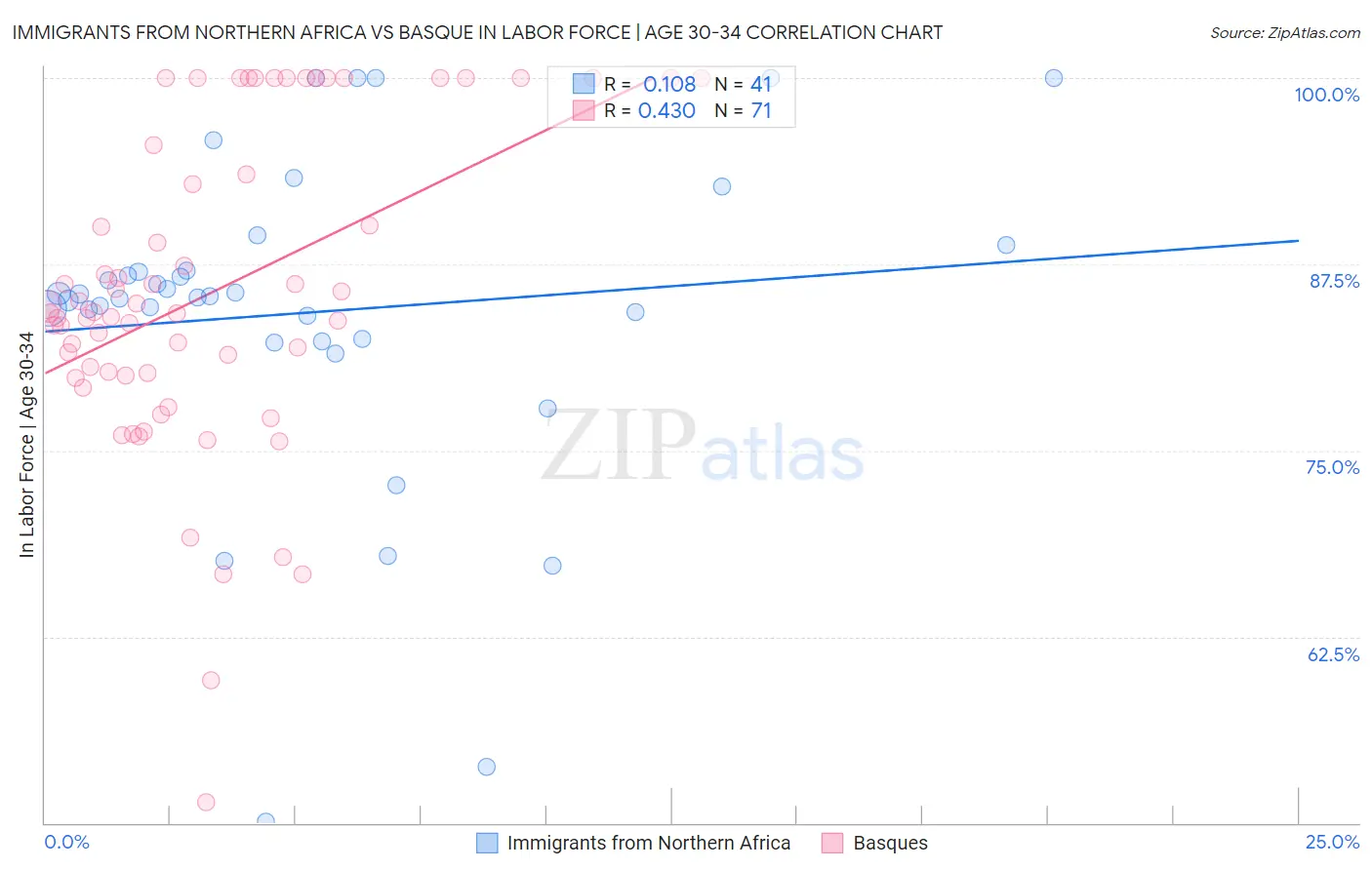 Immigrants from Northern Africa vs Basque In Labor Force | Age 30-34