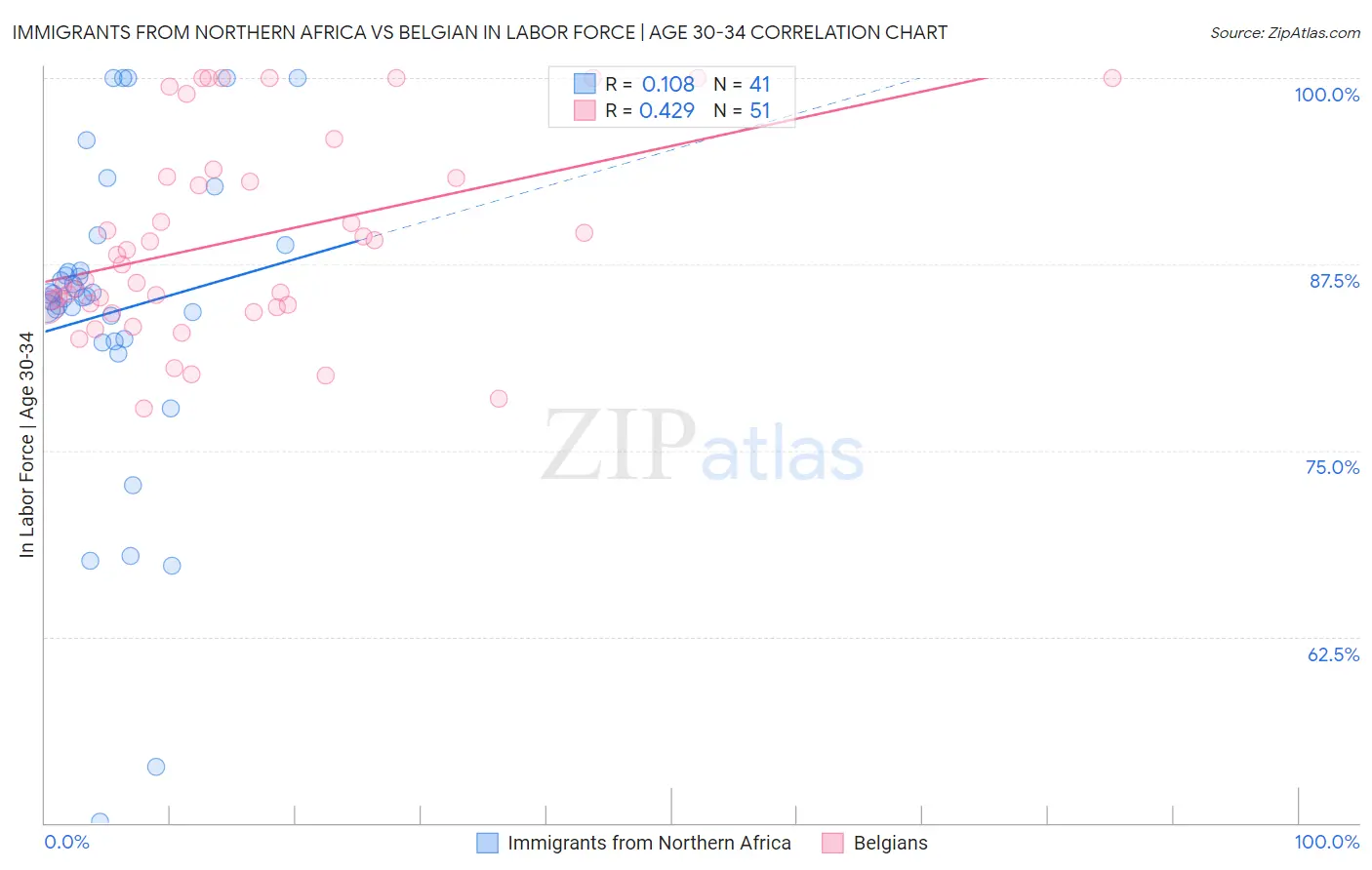 Immigrants from Northern Africa vs Belgian In Labor Force | Age 30-34