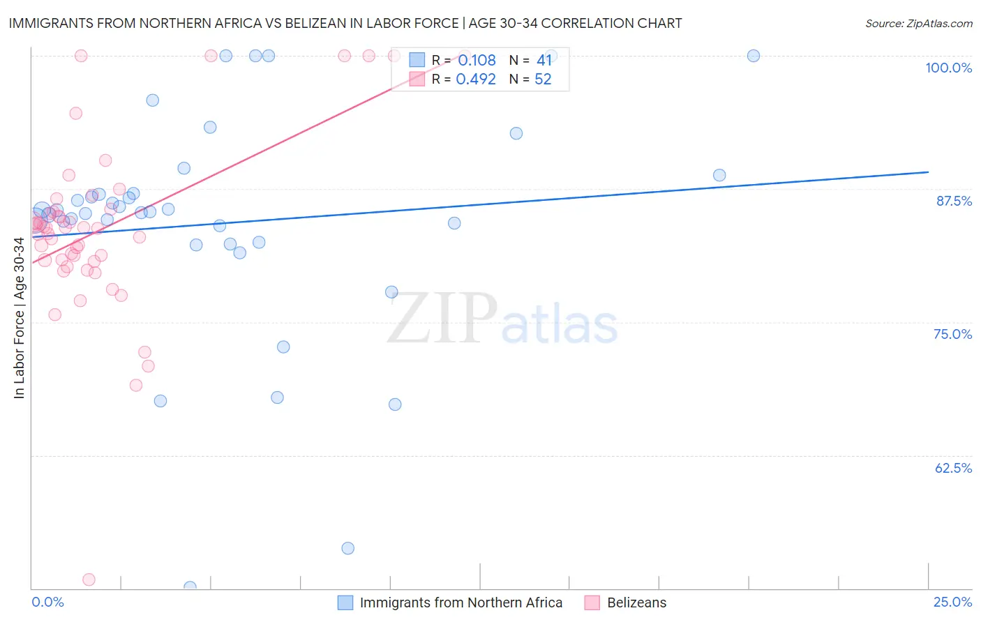 Immigrants from Northern Africa vs Belizean In Labor Force | Age 30-34