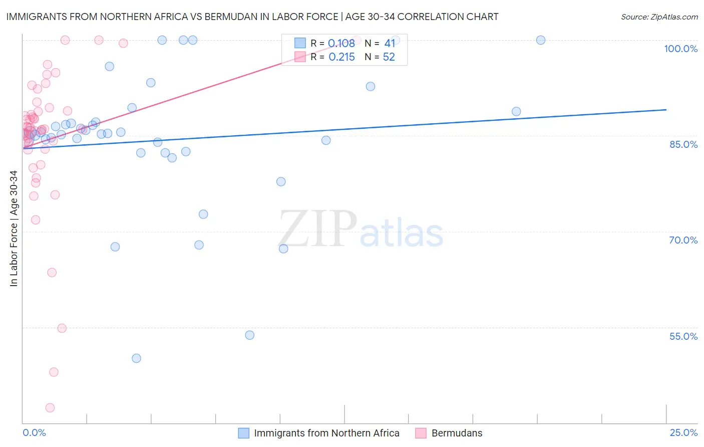 Immigrants from Northern Africa vs Bermudan In Labor Force | Age 30-34