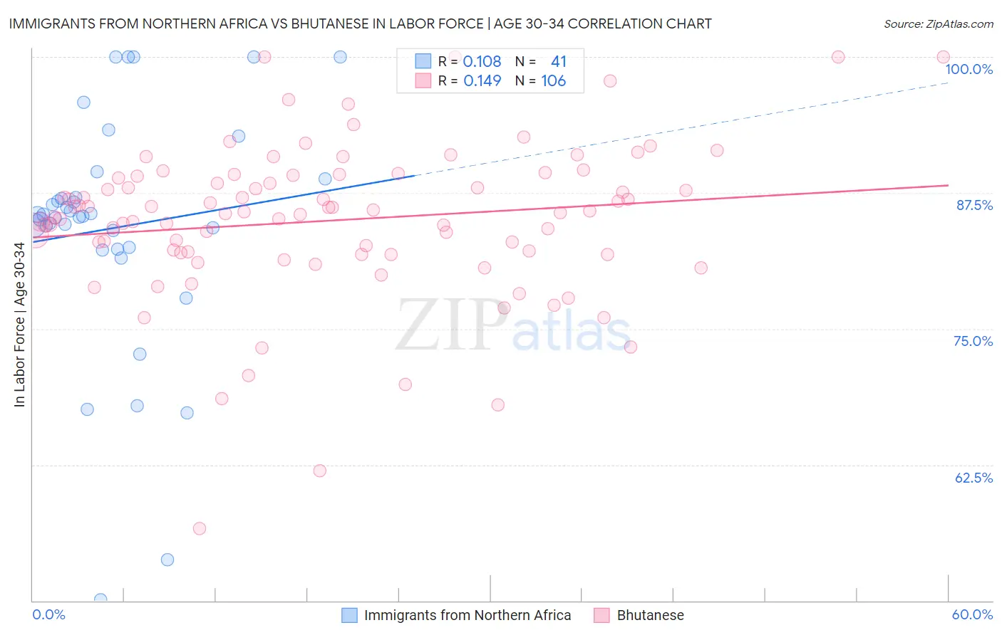 Immigrants from Northern Africa vs Bhutanese In Labor Force | Age 30-34