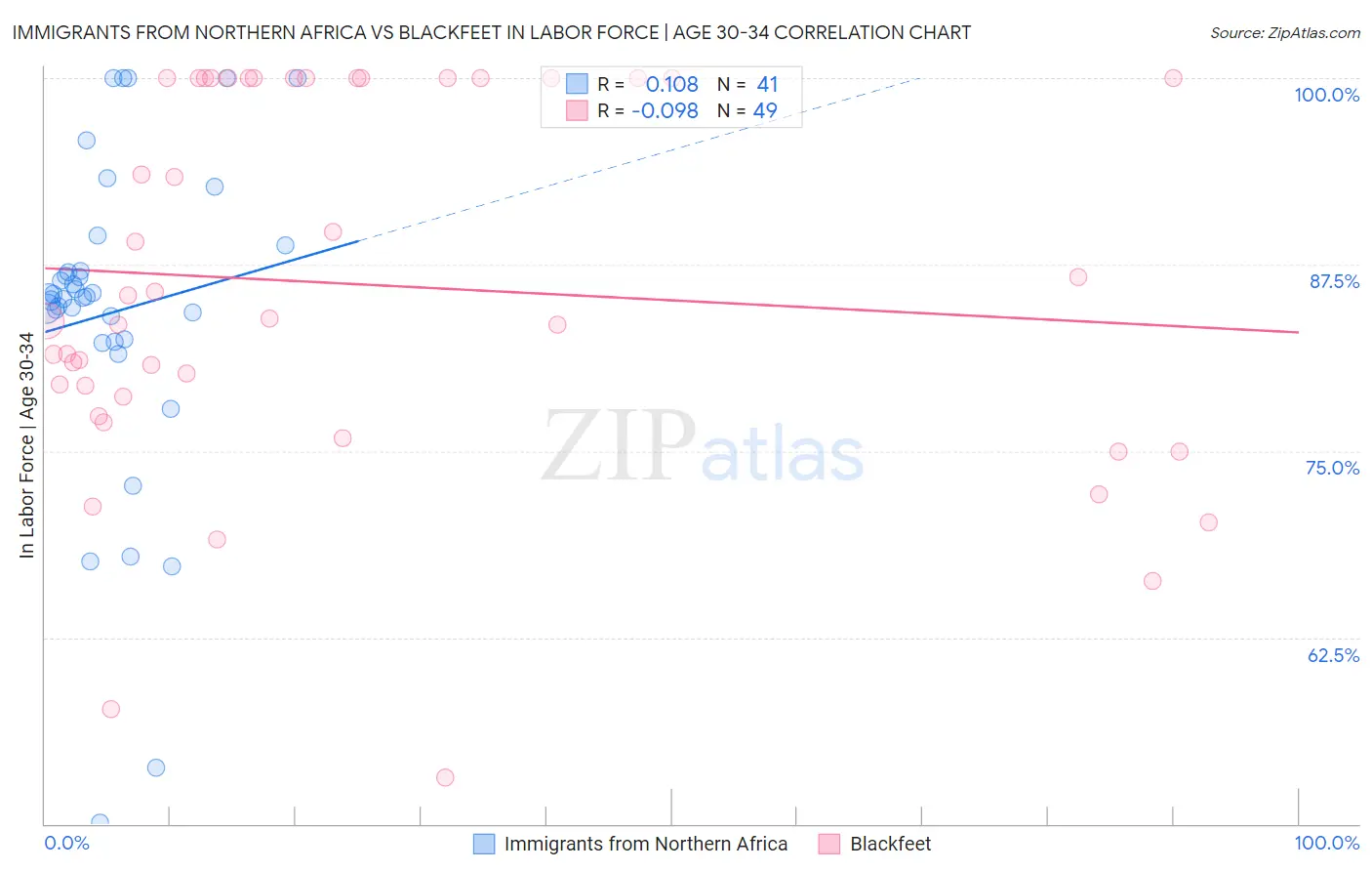 Immigrants from Northern Africa vs Blackfeet In Labor Force | Age 30-34