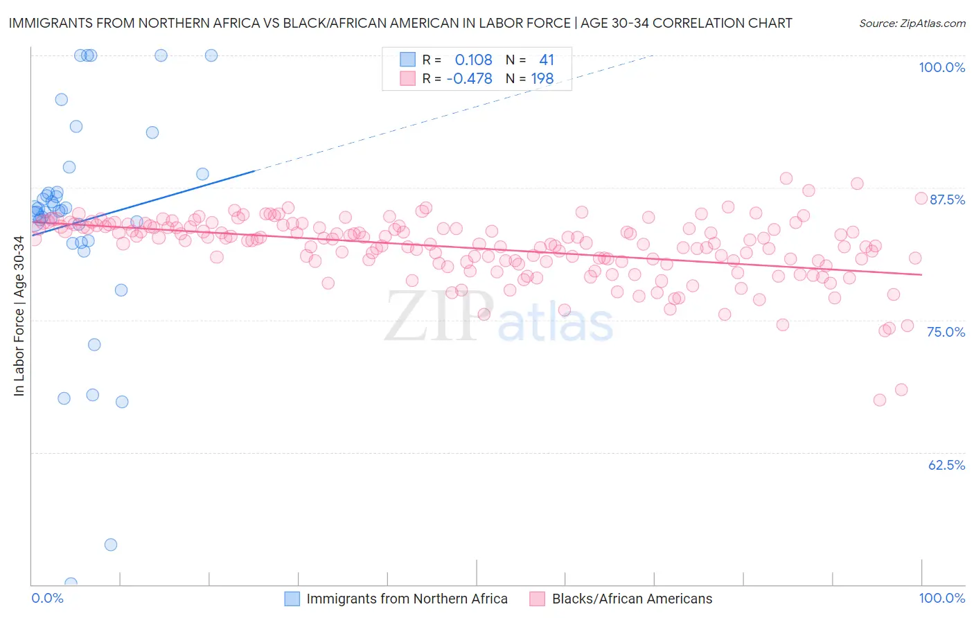 Immigrants from Northern Africa vs Black/African American In Labor Force | Age 30-34