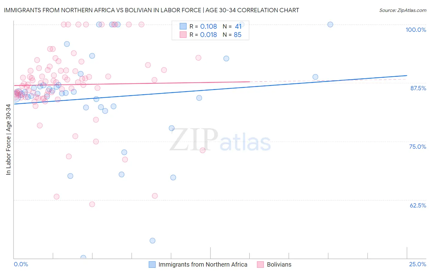 Immigrants from Northern Africa vs Bolivian In Labor Force | Age 30-34