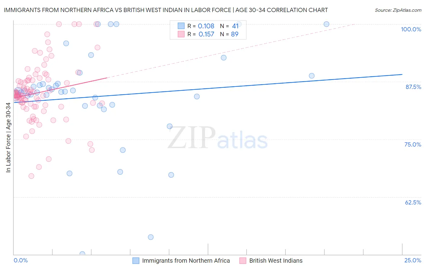 Immigrants from Northern Africa vs British West Indian In Labor Force | Age 30-34