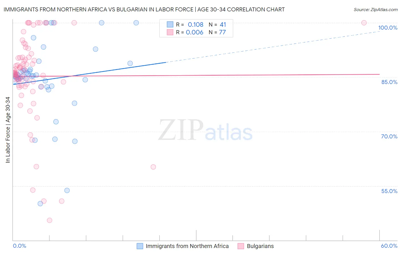 Immigrants from Northern Africa vs Bulgarian In Labor Force | Age 30-34