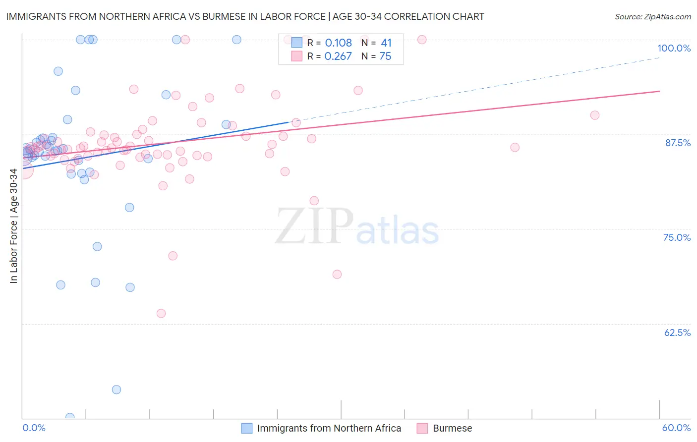 Immigrants from Northern Africa vs Burmese In Labor Force | Age 30-34