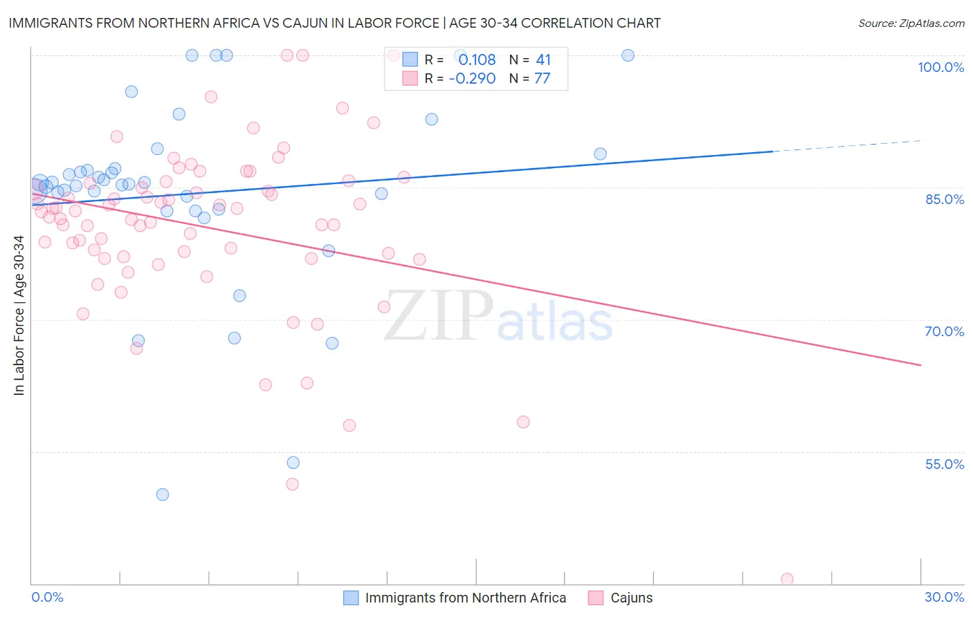 Immigrants from Northern Africa vs Cajun In Labor Force | Age 30-34