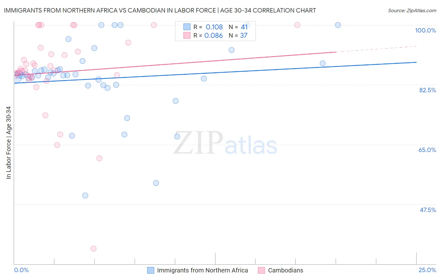 Immigrants from Northern Africa vs Cambodian In Labor Force | Age 30-34