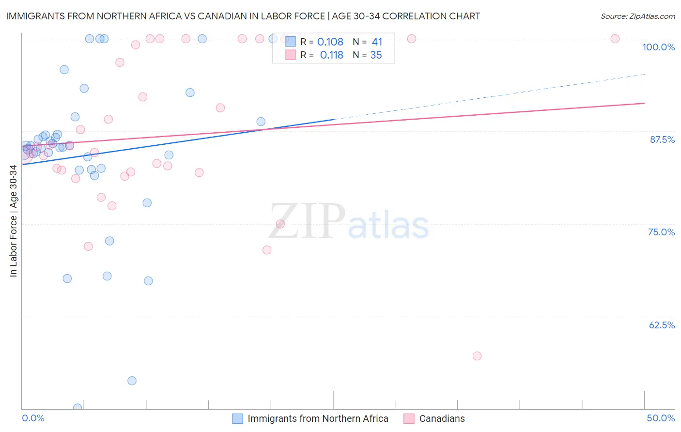 Immigrants from Northern Africa vs Canadian In Labor Force | Age 30-34