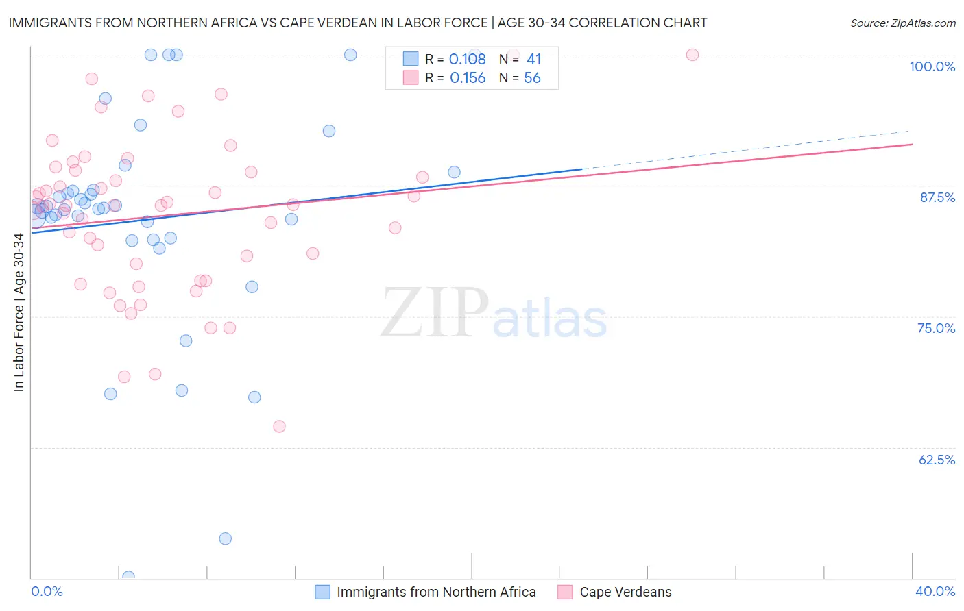 Immigrants from Northern Africa vs Cape Verdean In Labor Force | Age 30-34