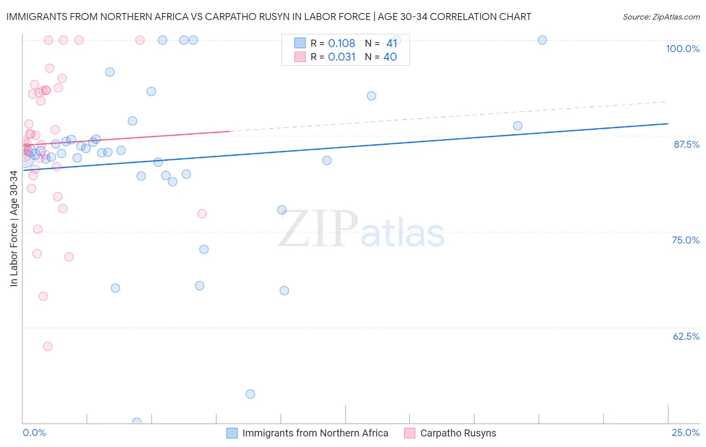 Immigrants from Northern Africa vs Carpatho Rusyn In Labor Force | Age 30-34