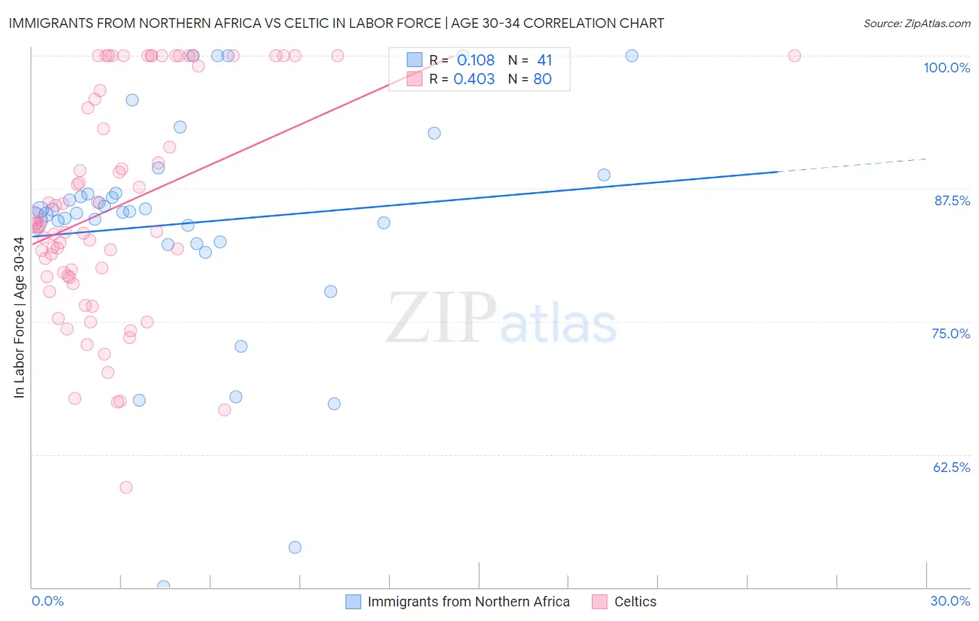 Immigrants from Northern Africa vs Celtic In Labor Force | Age 30-34