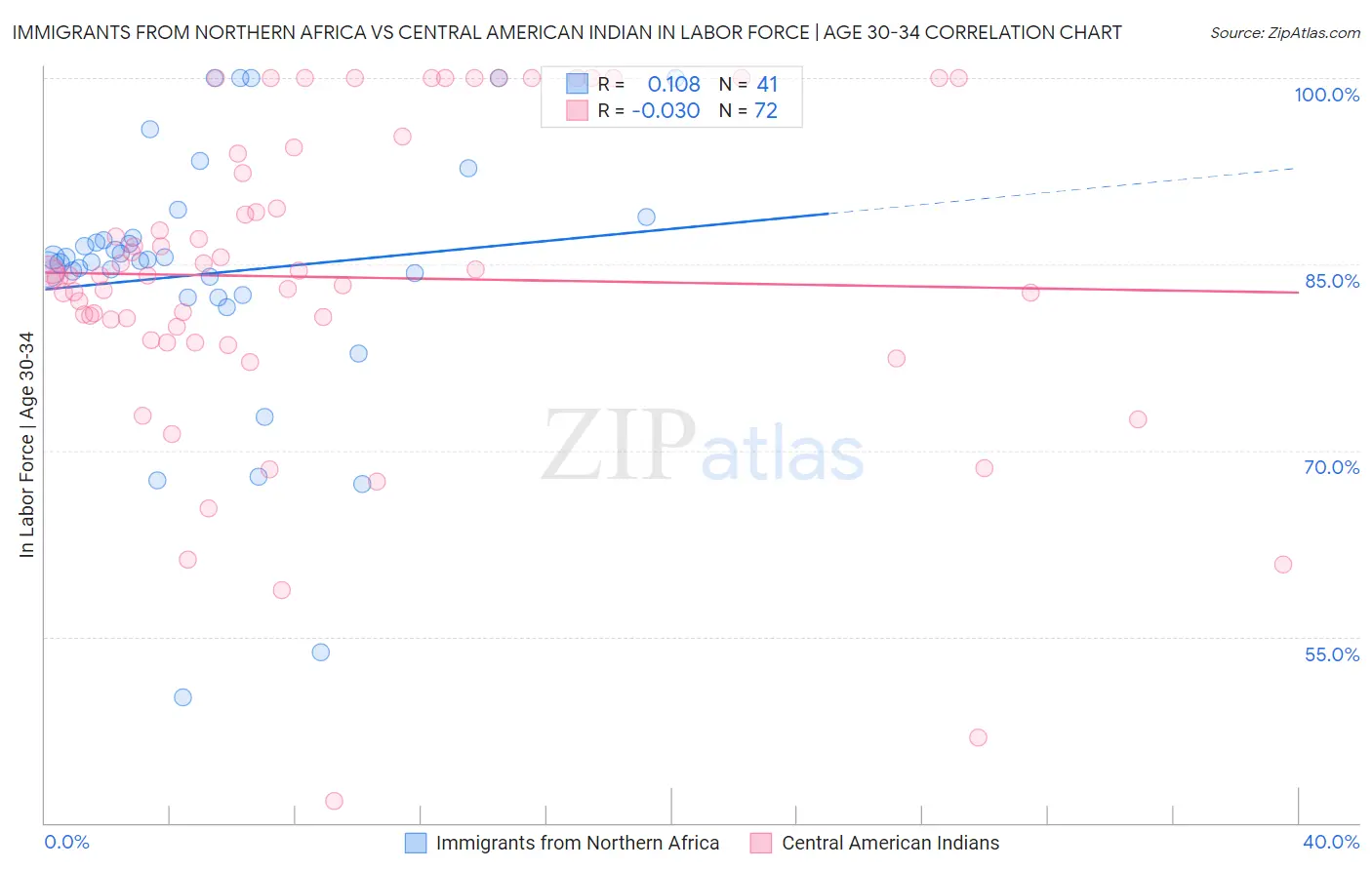 Immigrants from Northern Africa vs Central American Indian In Labor Force | Age 30-34